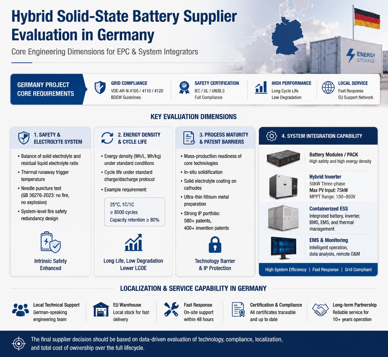 Isikhokelo sokuqwalasela ababoneleli beebhetri ze-hybrid ze-solid-state eJamani, esenzelwe ii-EPC nabadibanisi beenkqubo, esinika iinkcukacha ngekhuseleko, ubuninzi bamandla, kunye namandla okudibanisa i-ESS.
