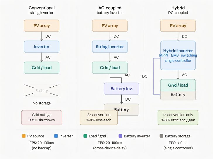 the three architectures side by side, from PV source through conversion stages to battery and load, with EPS switchover time and efficiency callouts at the bottom.