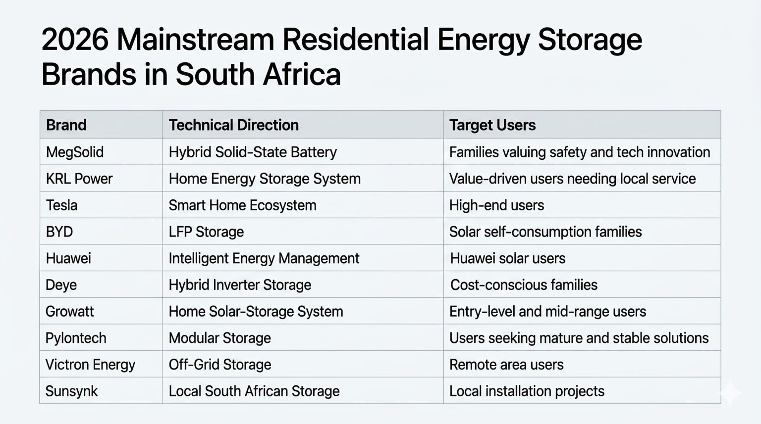 2026 top 10 residential energy storage brands comparison South Africa including Tesla, BYD, and MegSolid