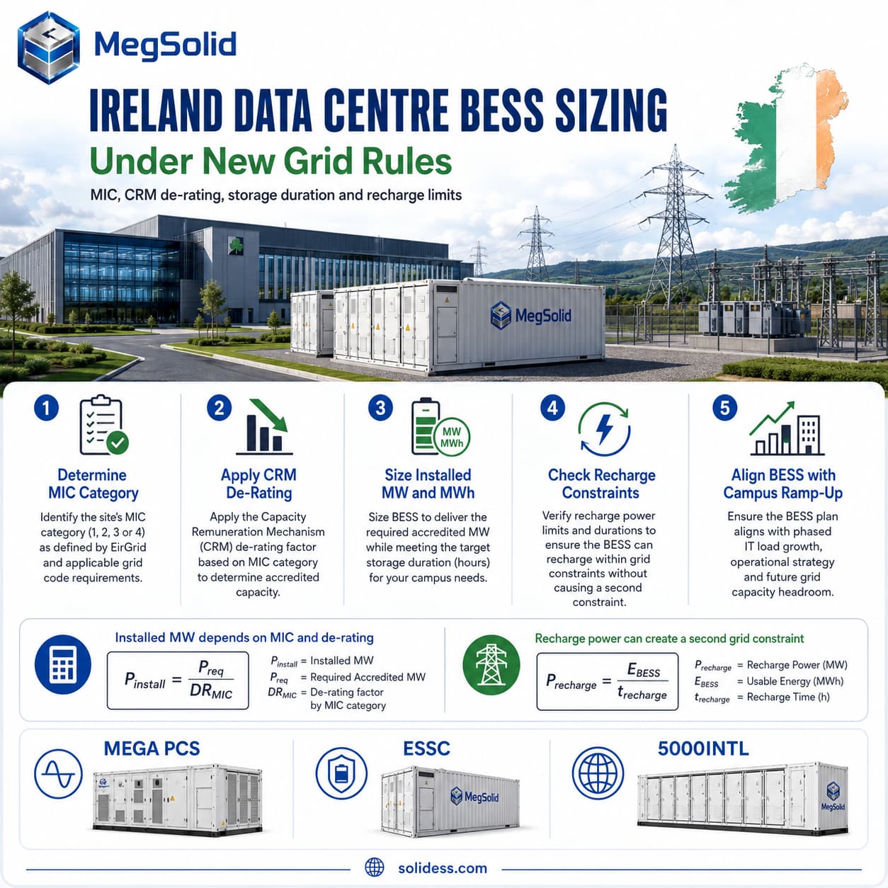 MegSolid Ireland data centre BESS sizing guide detailing MIC categories, CRM de-rating factors, and recharge limits under new grid rules.