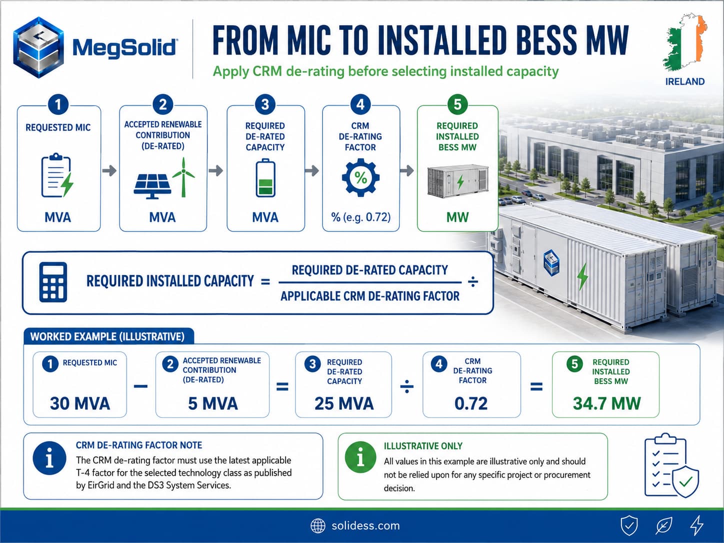 Engineering flowchart showing how to calculate required installed BESS MW from a requested MIC by applying CRM de-rating factors.