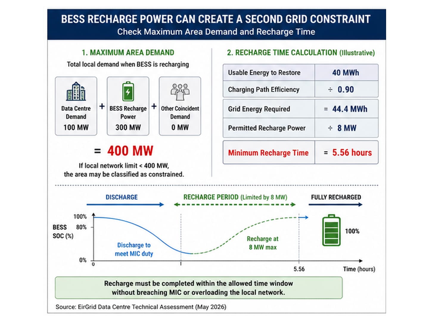 BESS recharge power grid constraint calculation showing maximum area demand and minimum recharge time to avoid overloading the local network.