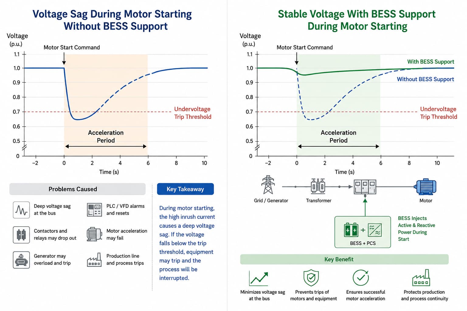 BESS voltage sag support waveform diagram comparing industrial motor starting curves without storage versus dynamic active and reactive power injection keeping bus voltage above the 0.70 p.u. trip threshold.