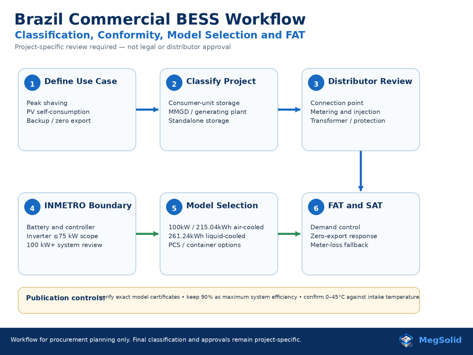 Brazil commercial BESS 6-step engineering workflow diagram detailing project classification, ANEEL distributor review, INMETRO boundaries, and Factory Acceptance Testing (FAT).
