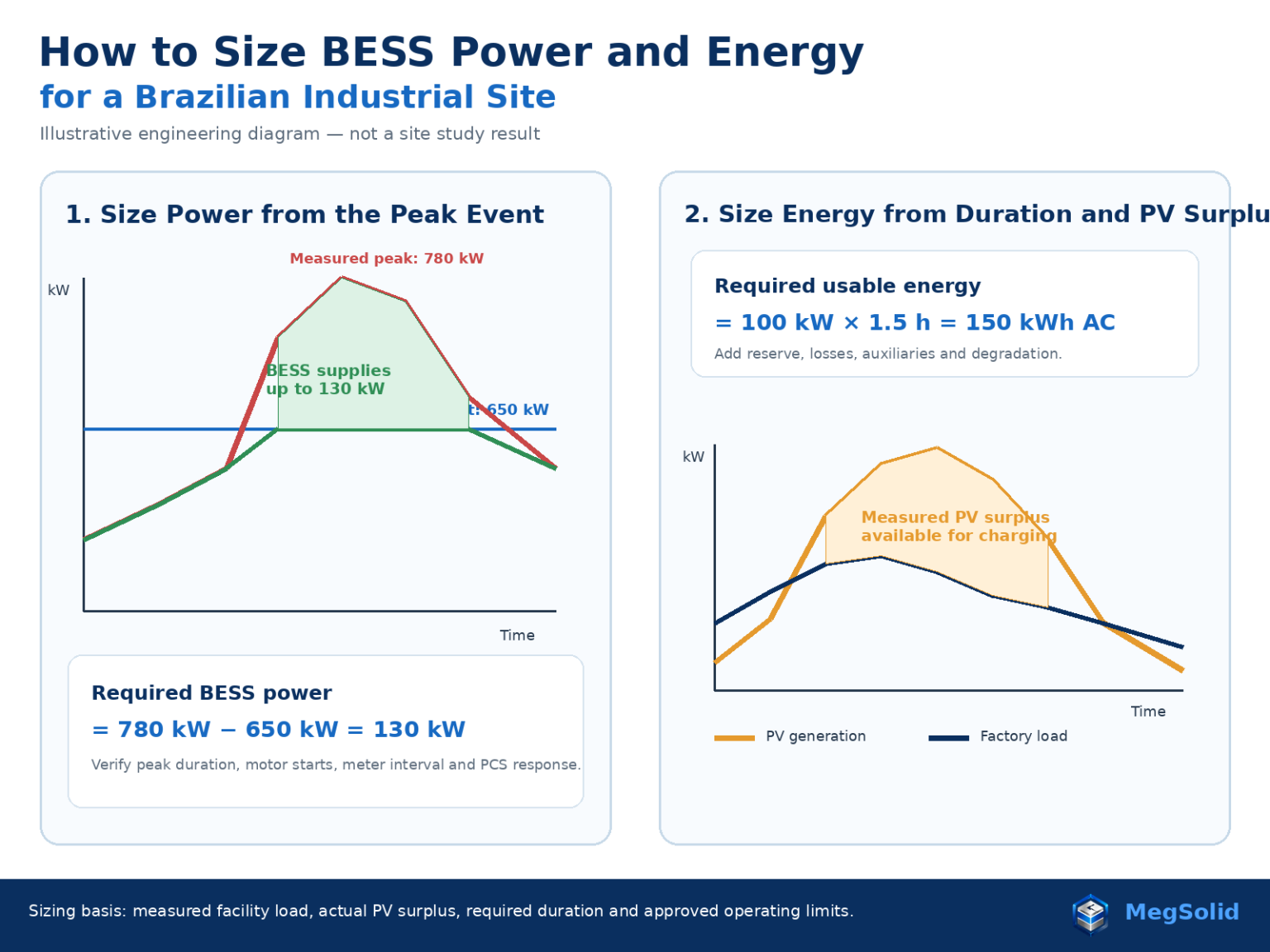 Brazilian industrial BESS power and energy sizing diagram illustrating 130 kW peak demand shaving curves and solar PV surplus charging calculations for commercial battery storage.