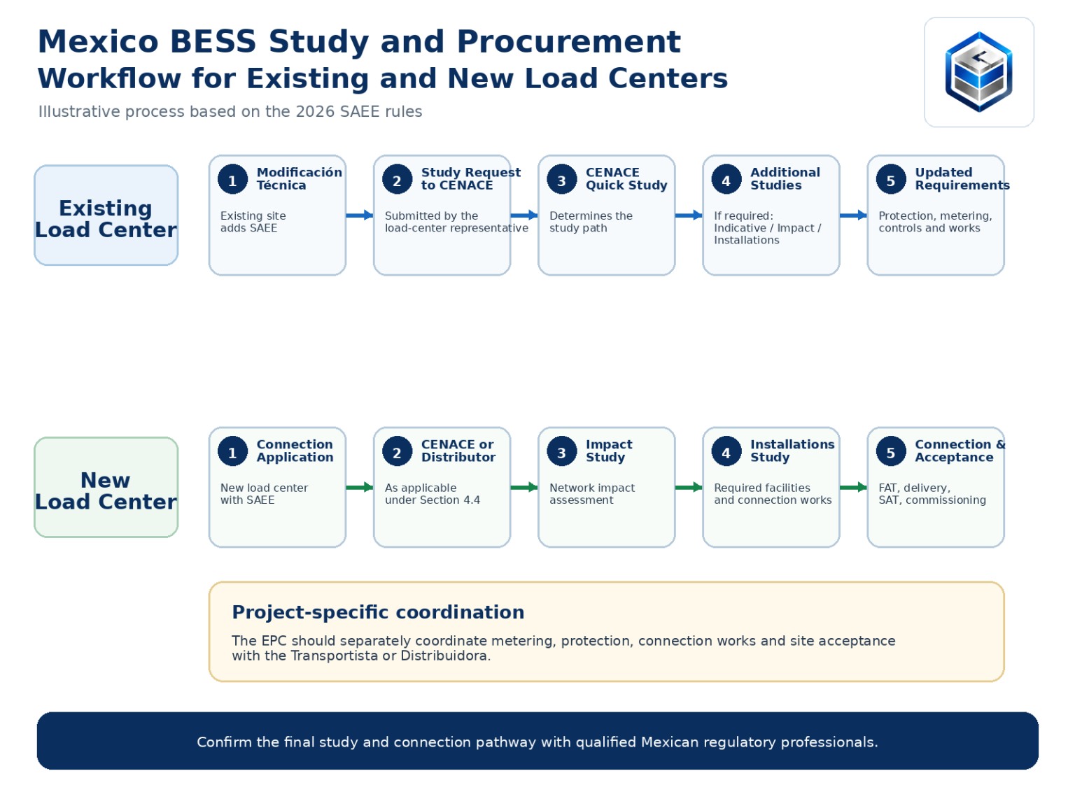 Mexico BESS study and procurement workflow diagram for existing and new load centers under 2026 SAEE rules, detailing CENACE fast-track studies, technical modifications, and commissioning steps.