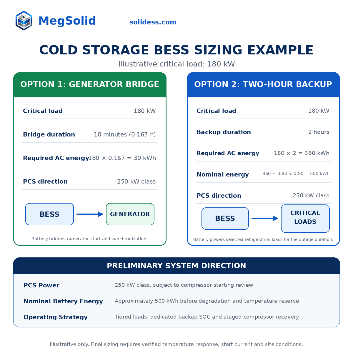 Cold storage BESS sizing methodology infographic, detailing 180kW critical load calculations, 30kWh generator bridging vs 500kWh 2-hour backup energy sizing, and 250kW PCS inverter selection.