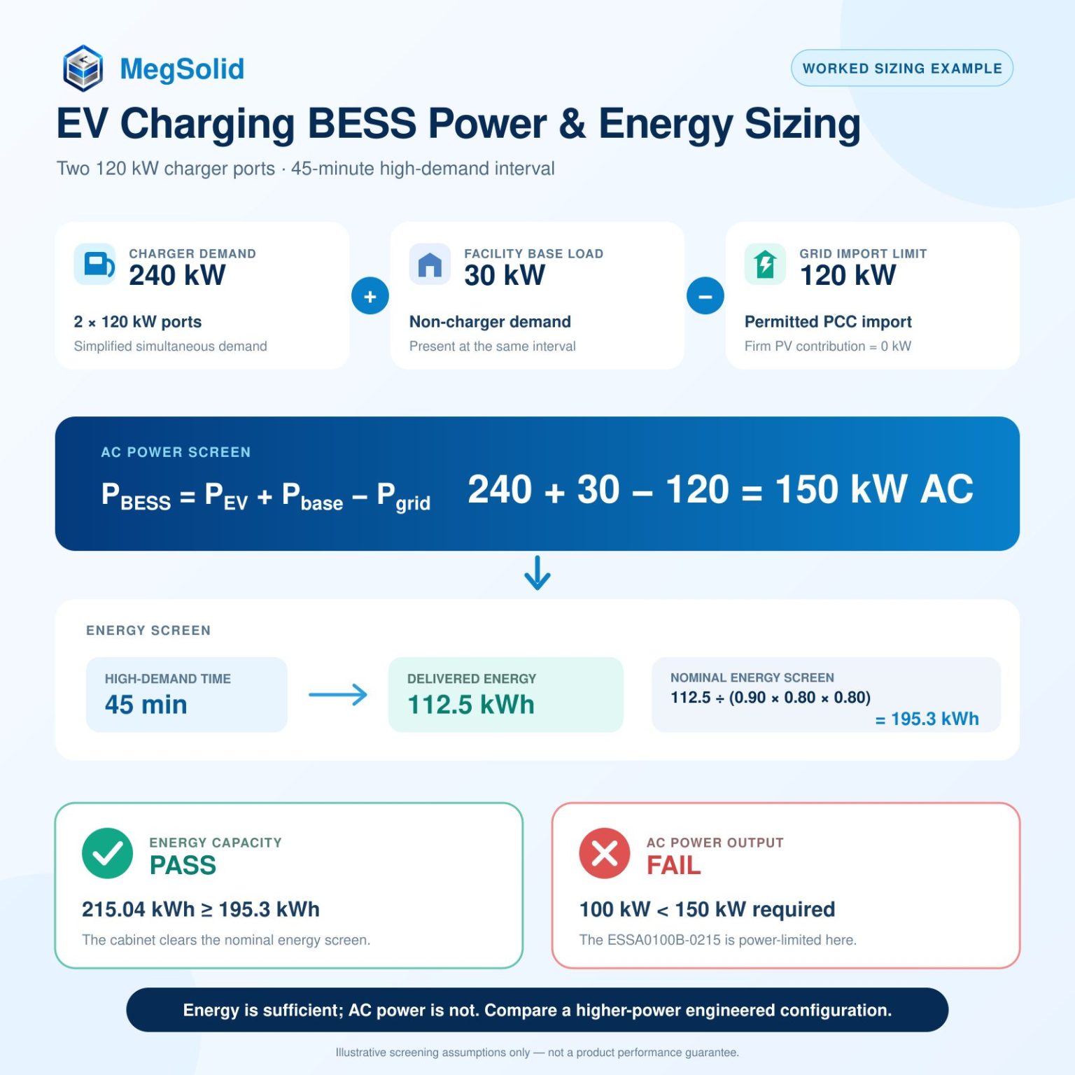 EV charging BESS power and energy sizing worked example infographic, demonstrating AC buffer calculations, nominal energy screens, and dual-constraint screening for commercial DC fast chargers.