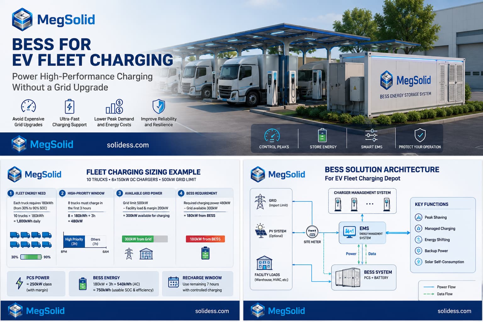 EV fleet charging BESS sizing methodology and electrical architecture infographic, detailing 750kWh nominal battery calculations, 250kW PCS selection, and EMS control topology.