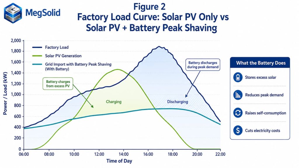 Factory load curve graph illustrating solar PV only versus MegSolid battery peak shaving, demonstrating excess PV charging and peak demand reduction for C&I power cost savings.