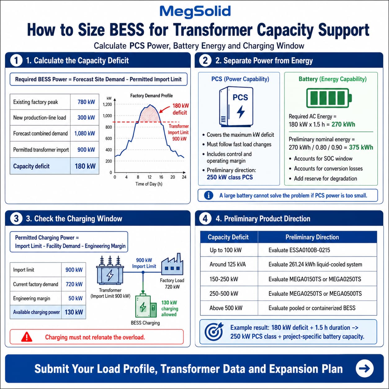 Technical sizing infographic for BESS transformer capacity support, detailing 180 kW deficit calculations, 375 kWh nominal energy sizing, charging window verification, and product selection.