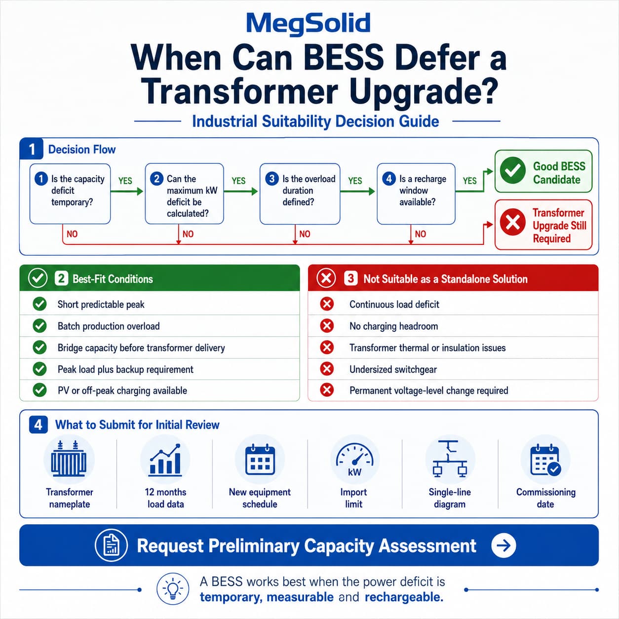 Industrial BESS suitability decision flowchart and qualification guide for transformer upgrade deferral, detailing capacity deficit screening and charging headroom verification.