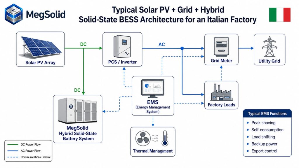 Typical solar PV, grid, and hybrid solid-state BESS electrical architecture diagram for an Italian factory, mapping DC/AC power flows and central EMS control logic.