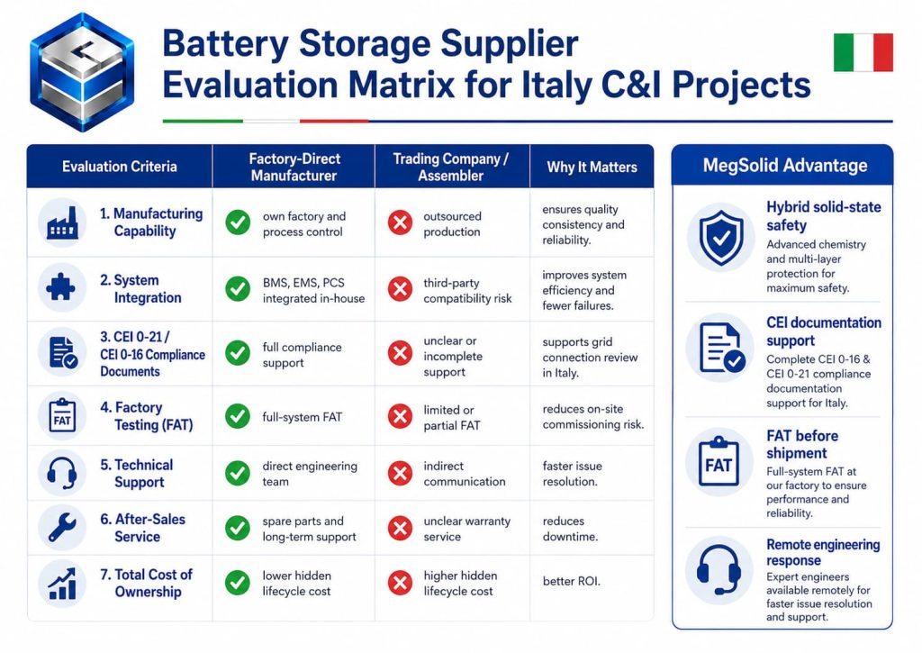 MegSolid battery storage supplier evaluation matrix for Italy C&I projects, comparing factory-direct manufacturers against trading companies across CEI 0-21 compliance, system integration, and total cost of ownership.