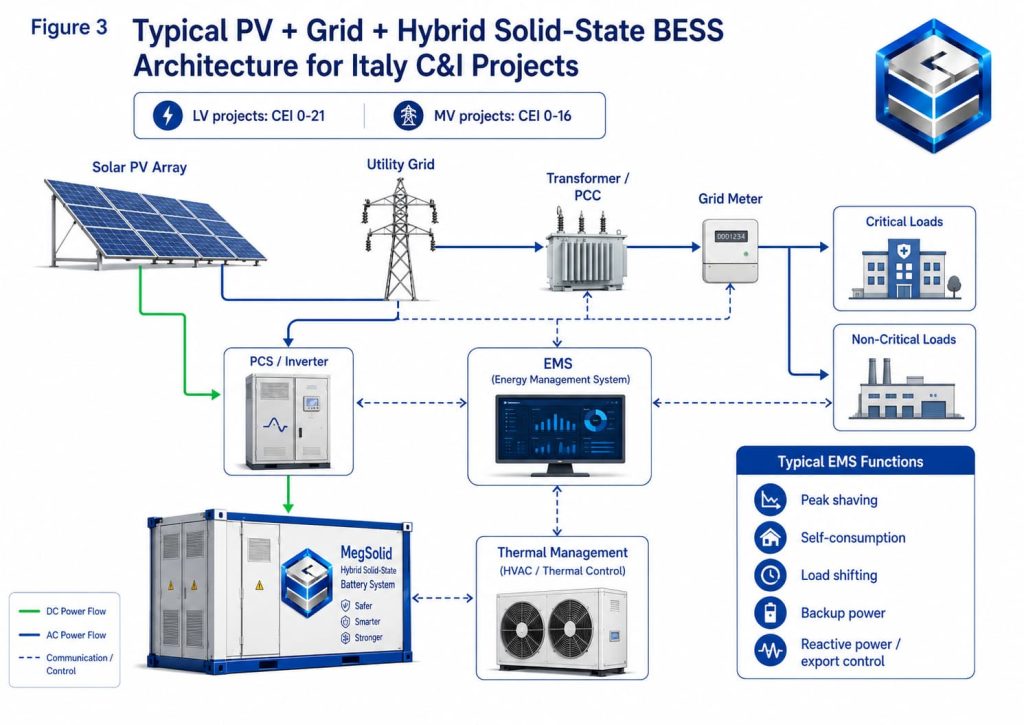 Typical PV, grid, and hybrid solid-state BESS architecture diagram for Italy C&I projects, highlighting CEI 0-21 low-voltage and CEI 0-16 medium-voltage grid connection workflows.