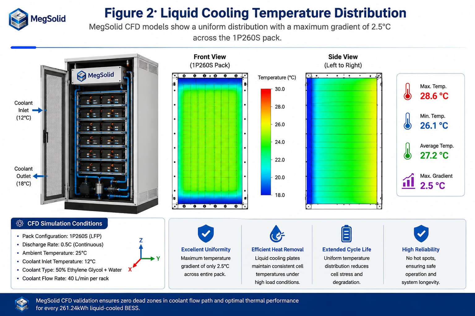 Technical infographic of MegSolid liquid cooling temperature distribution. It shows a cabinet with coolant inlet at 12°C and outlet at 18°C, alongside CFD heat maps verifying an average pack temperature of 27.2°C and a max gradient of 2.5°C under 40 L/min flow.