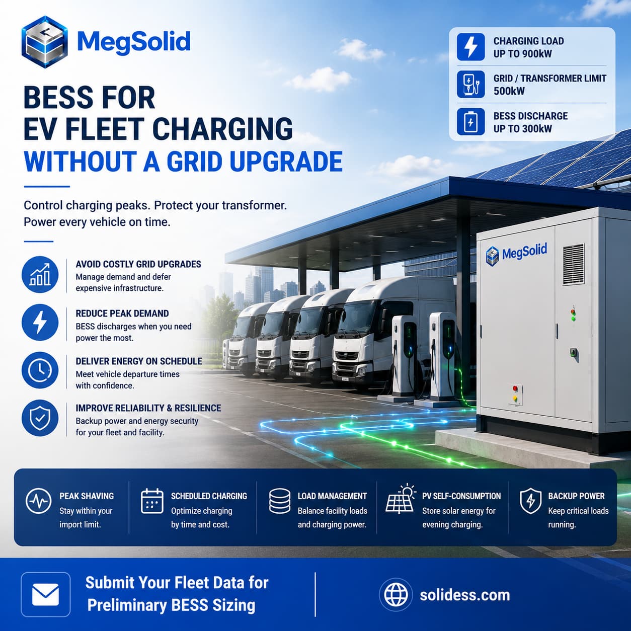 لافتة رئيسية لنظام MegSolid BESS المخصص لشحن أساطيل السيارات الكهربائية، توضح كيف يقلل نظام تخزين الطاقة بالبطاريات من حمل الشحن بمقدار 900 كيلوواط في ظل حد أقصى للشبكة يبلغ 500 كيلوواط، دون الحاجة إلى تحديث محولات شركة الكهرباء.