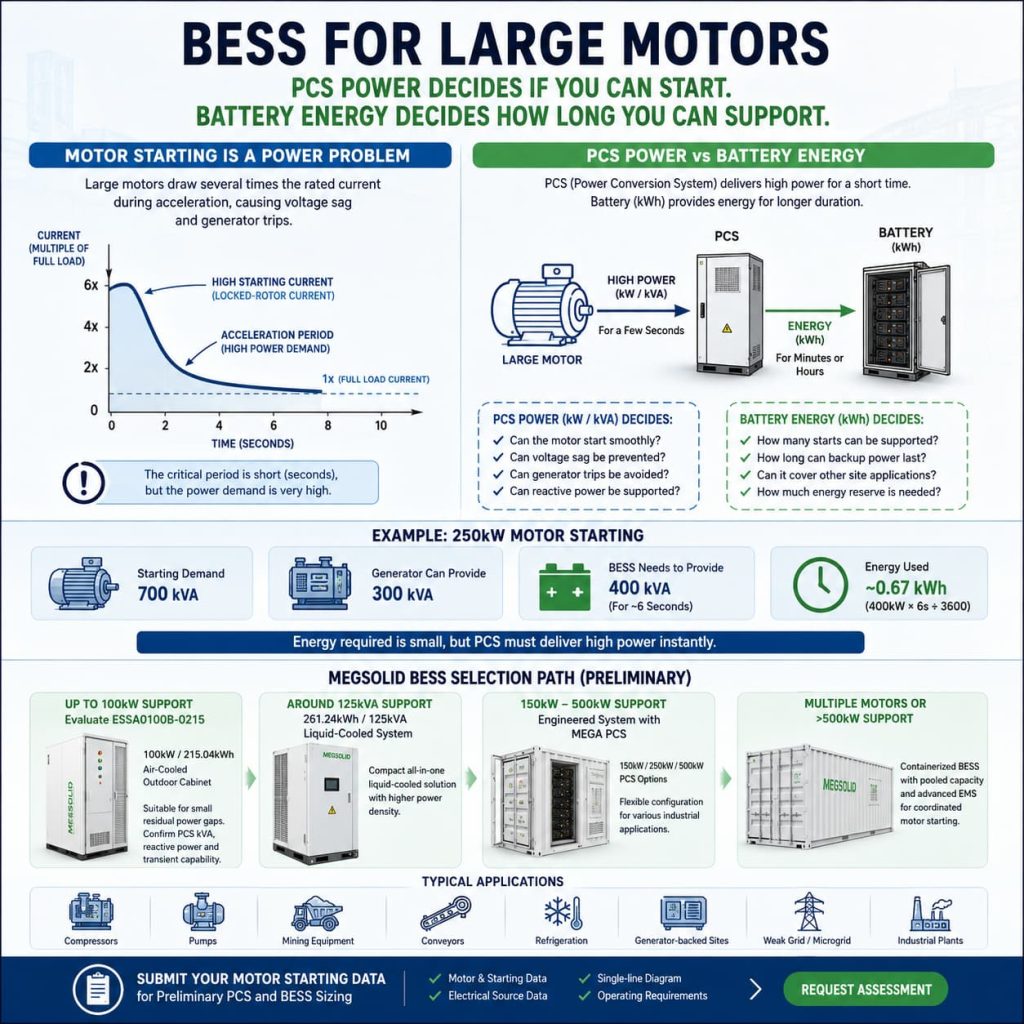 MegSolid BESS for large motors technical sizing guide, illustrating 6x inrush current starting curves, 400 kVA transient power support calculations, and product selection paths for industrial motor starting.