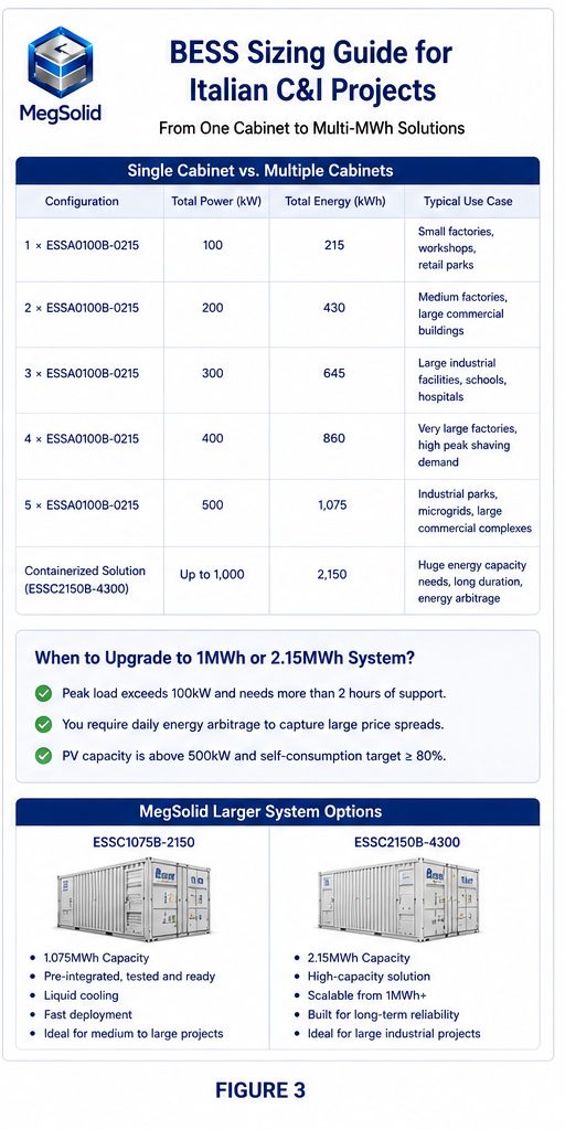 MegSolid BESS sizing guide for Italian C&I projects, providing a configuration matrix from single 100kW/215kWh cabinets up to multi-MWh liquid-cooled containerized solutions.
