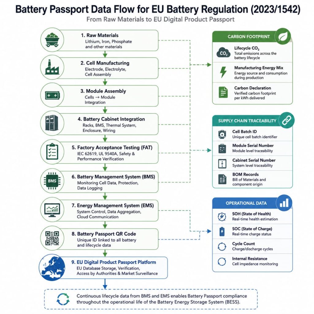 Infographic detailing the 9-step battery passport data flow for EU Regulation 2023/1542. It shows the MegSolid integration of carbon footprint data, BOM traceability, and operational metrics into a QR code linked to the EU Digital Product Passport Platform.