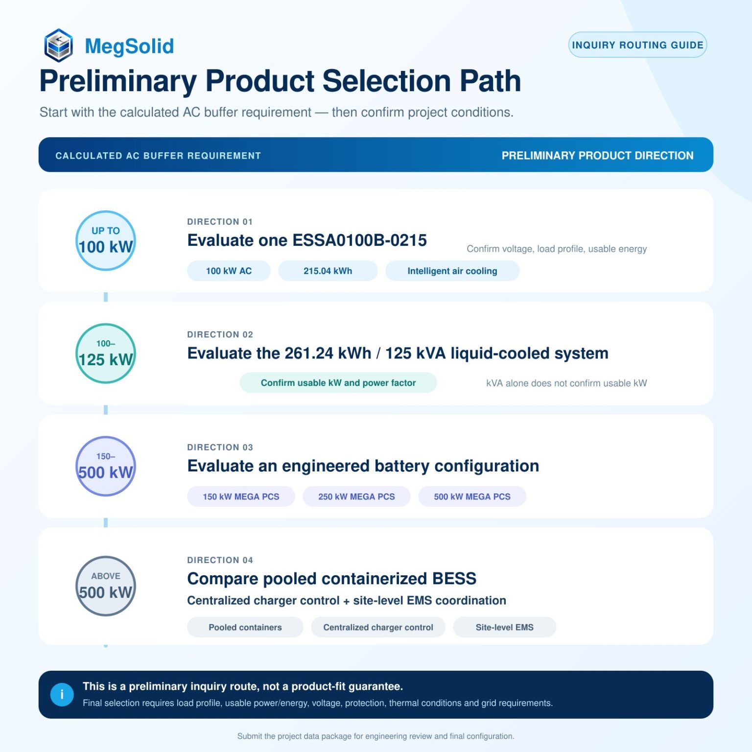 MegSolid preliminary product selection path infographic for EV charging BESS, mapping AC buffer requirements from 100 kW air-cooled cabinets to multi-hundred kW engineered liquid-cooled containers.