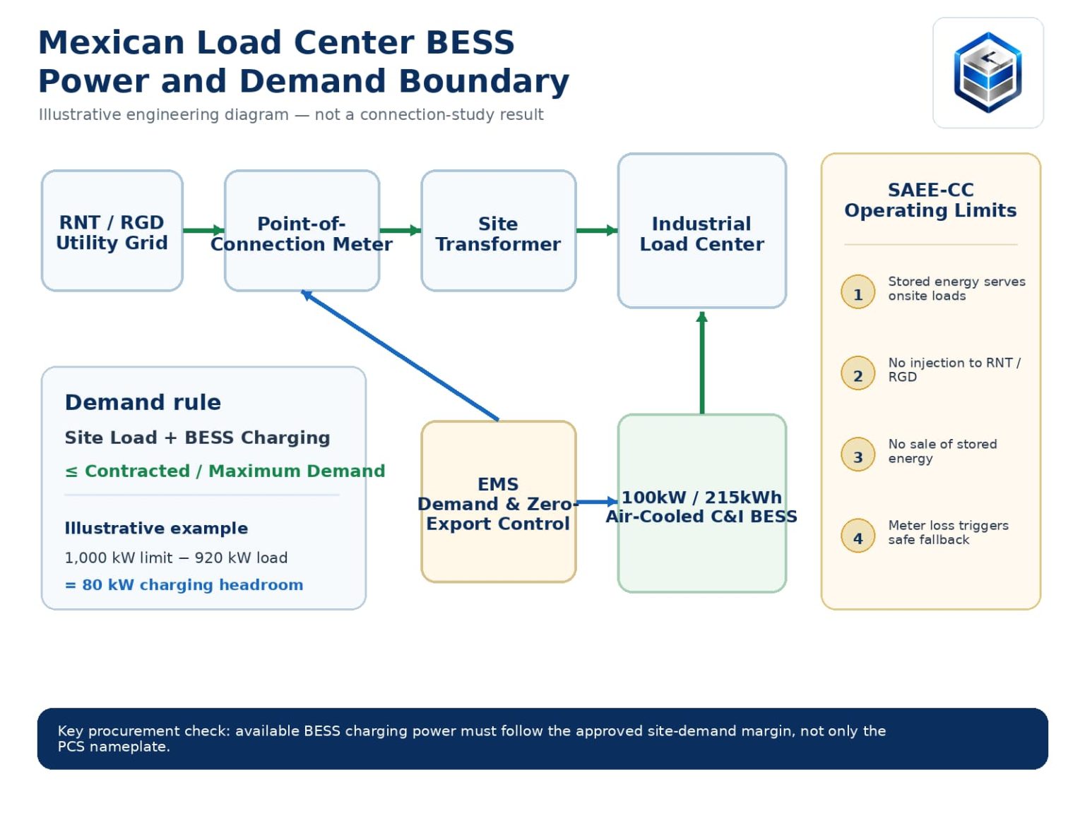 Mexican industrial load center BESS power and demand boundary diagram illustrating CENACE zero-export rules, EMS demand control, and charging headroom for a 100kW 215kWh air-cooled battery storage system.