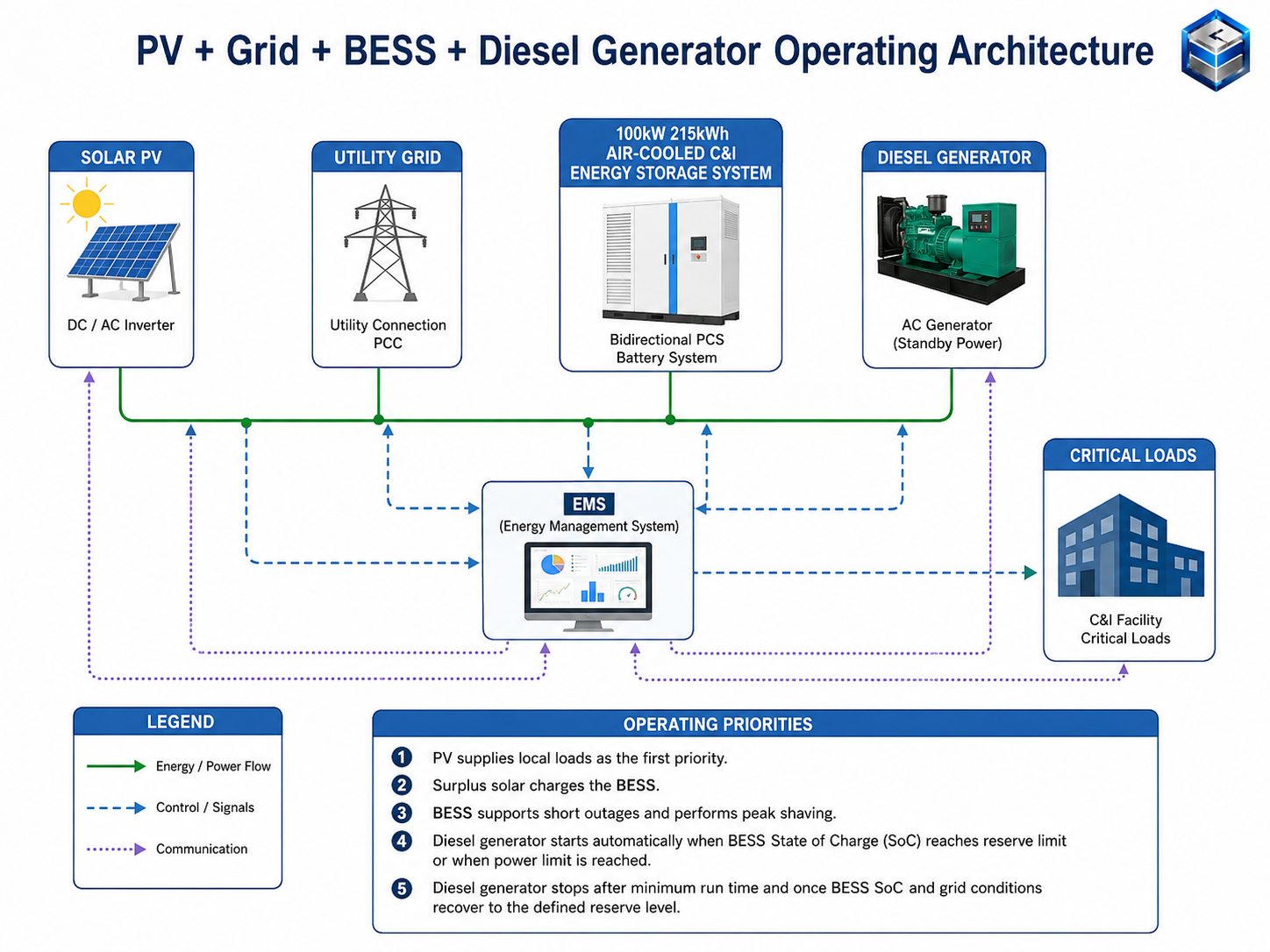 Solar PV, grid, BESS, and diesel generator operating architecture diagram for Philippines C&I microgrids, illustrating energy flows and 5 EMS control priorities for critical load backup.