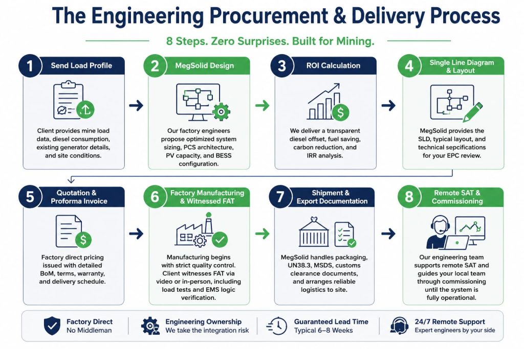 MegSolid 8-step engineering procurement and delivery process infographic for mining BESS deployments, detailing custom SLD design, ROI calculation, witnessed FAT, and remote SAT commissioning.