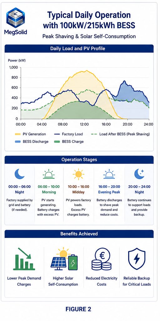 MegSolid 100kW/215kWh BESS daily operation chart illustrating 24-hour solar self-consumption, peak shaving load curves, and dynamic EMS operation stages for commercial factories.