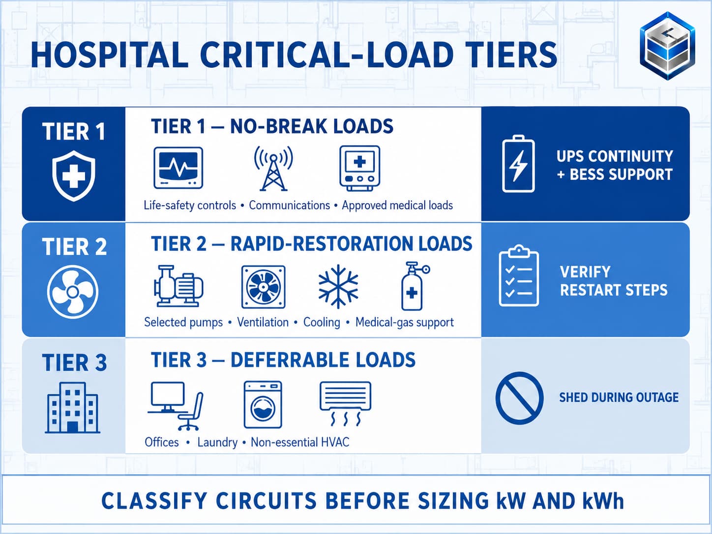 Hospital critical load tiers for BESS sizing in South Africa