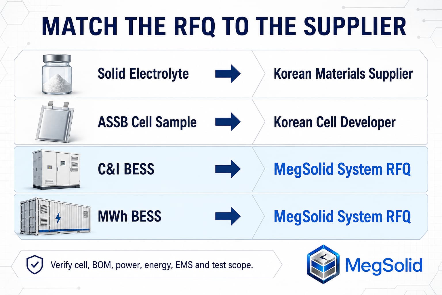 Korean ASSB suppliers versus MegSolid energy storage RFQ decision matrix