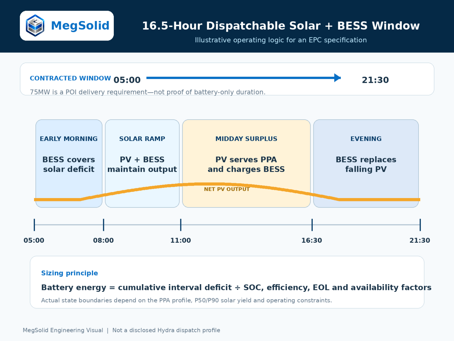 16.5-hour dispatchable solar and BESS delivery window in South Africa