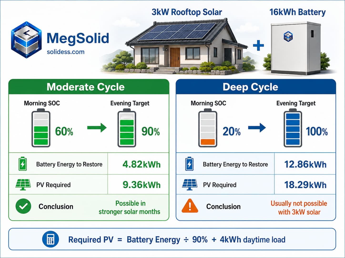 Battery cycling comparison infographic contrasting moderate 60% to 90% SOC cycling against deep 20% to 100% cycling, calculating required PV generation for a 16kWh BESS.