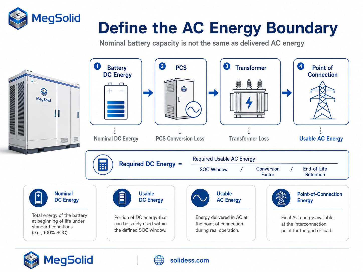 Infographic defining the BESS AC energy boundary from nominal DC battery capacity through PCS and transformer losses to delivered point-of-connection usable AC energy.