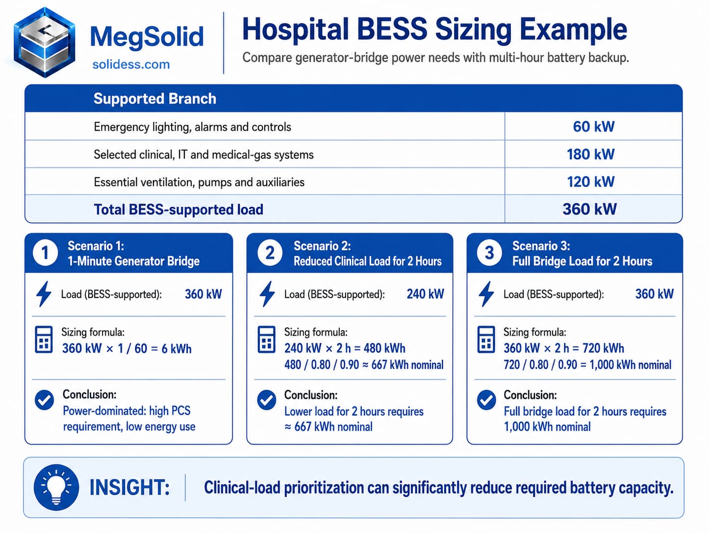 Hospital BESS sizing methodology infographic, detailing 360kW critical load calculations, 6kWh 1-minute generator bridging vs 1,000kWh 2-hour backup energy sizing, and clinical load optimization.