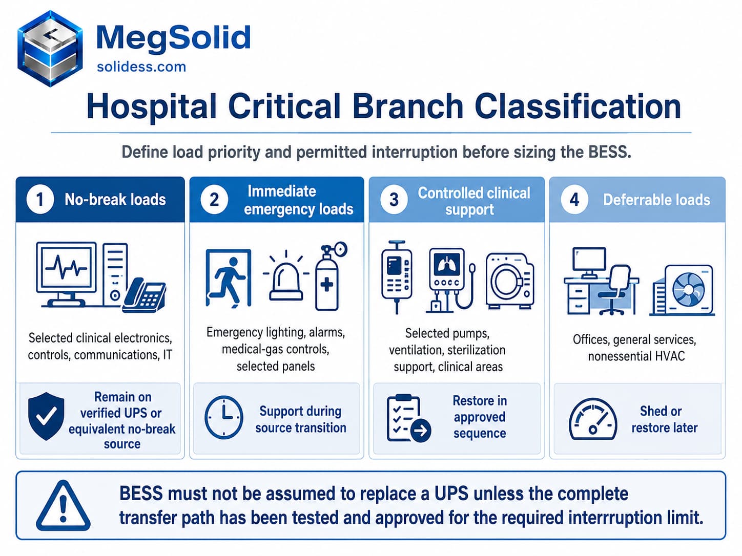 Hospital critical branch classification infographic, categorizing healthcare electrical loads into no-break UPS loads, immediate emergency branches, controlled clinical support, and deferrable load shedding.