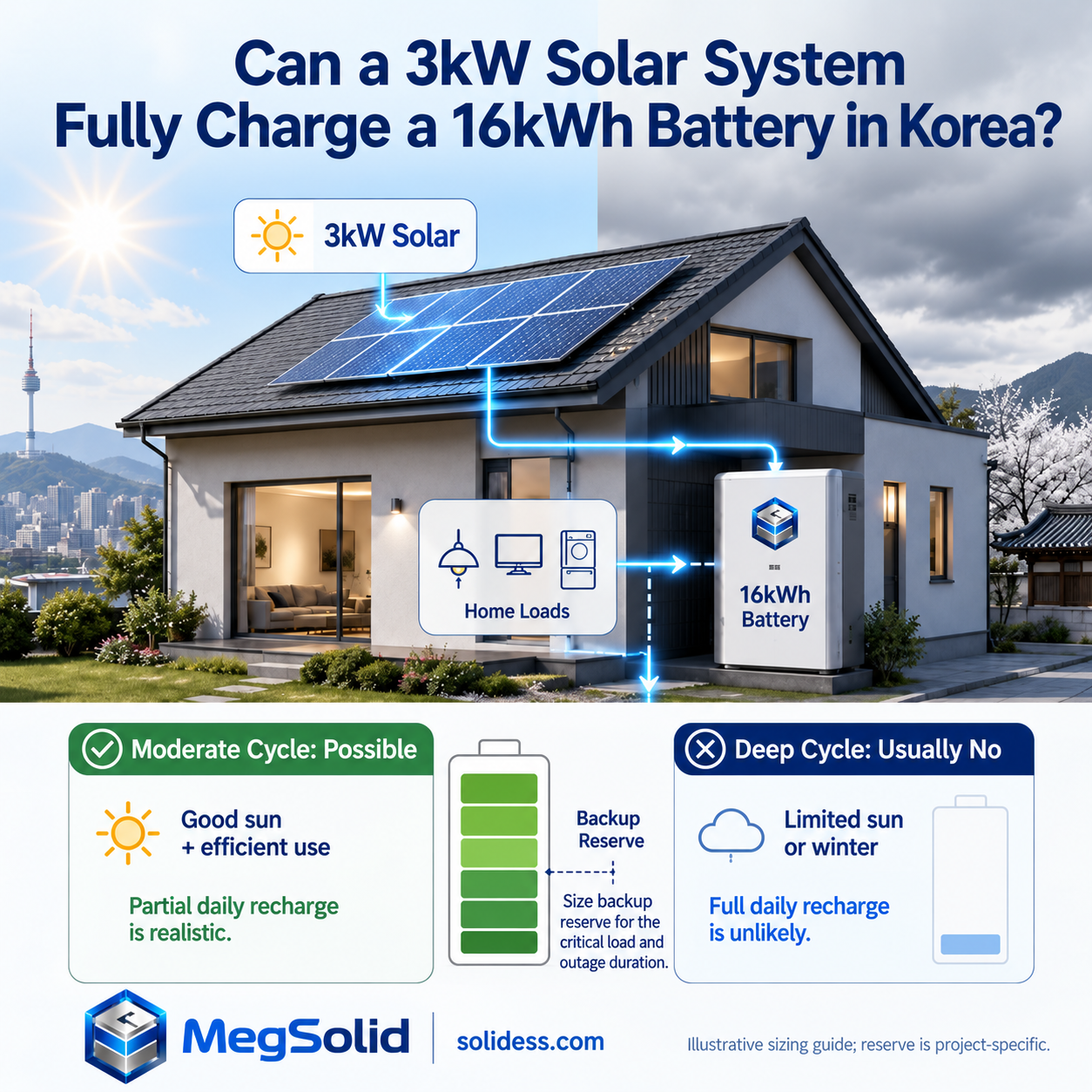 Illustrative guide to 3 kW solar and a 16 kWh battery in Korea, comparing moderate and deep cycling; backup reserve depends on critical-load power and outage duration.