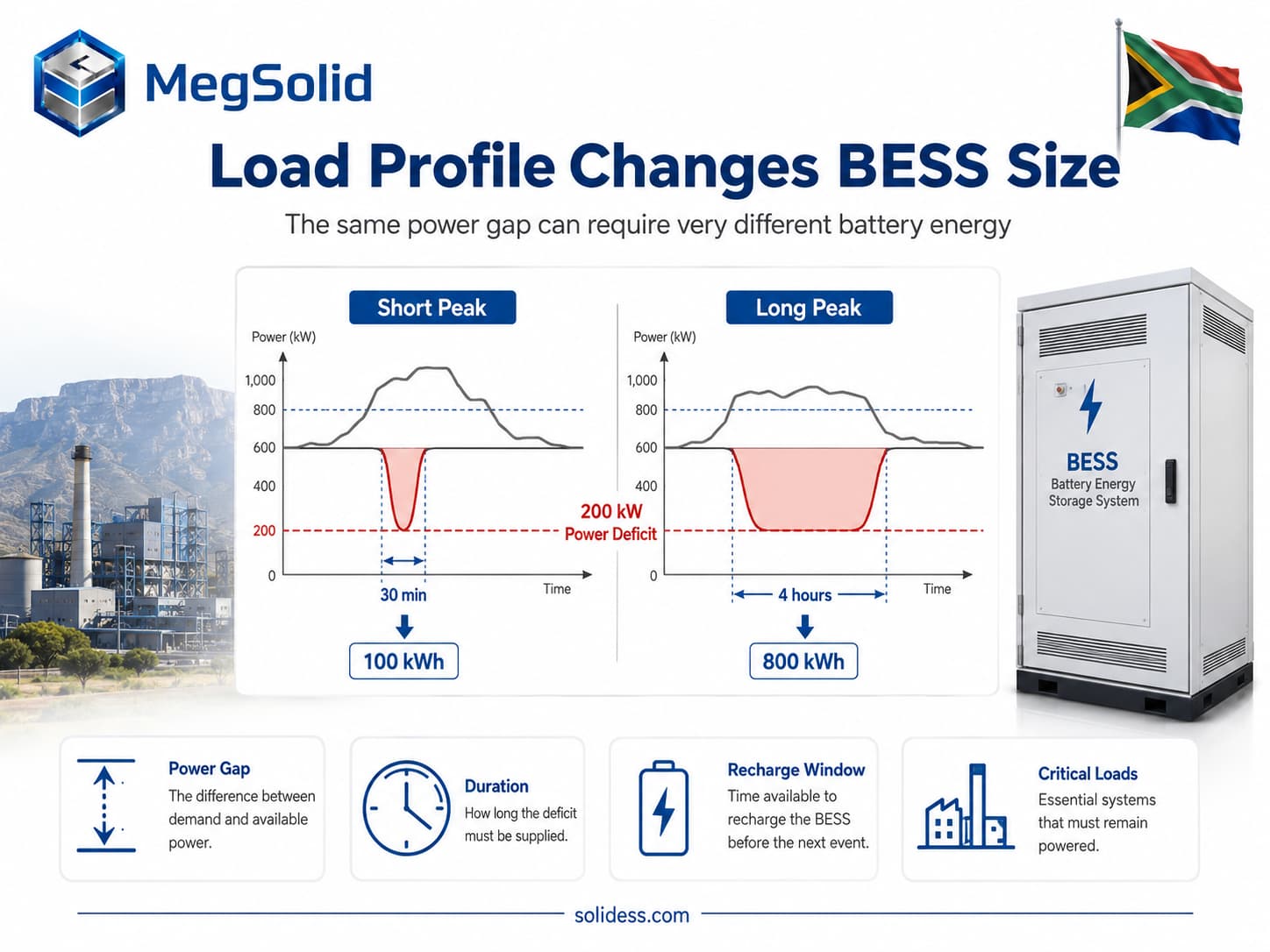 Load profile comparison infographic showing how a 200 kW power deficit requires 100 kWh battery energy for a 30-minute short peak versus 800 kWh for a 4-hour long peak in South Africa.