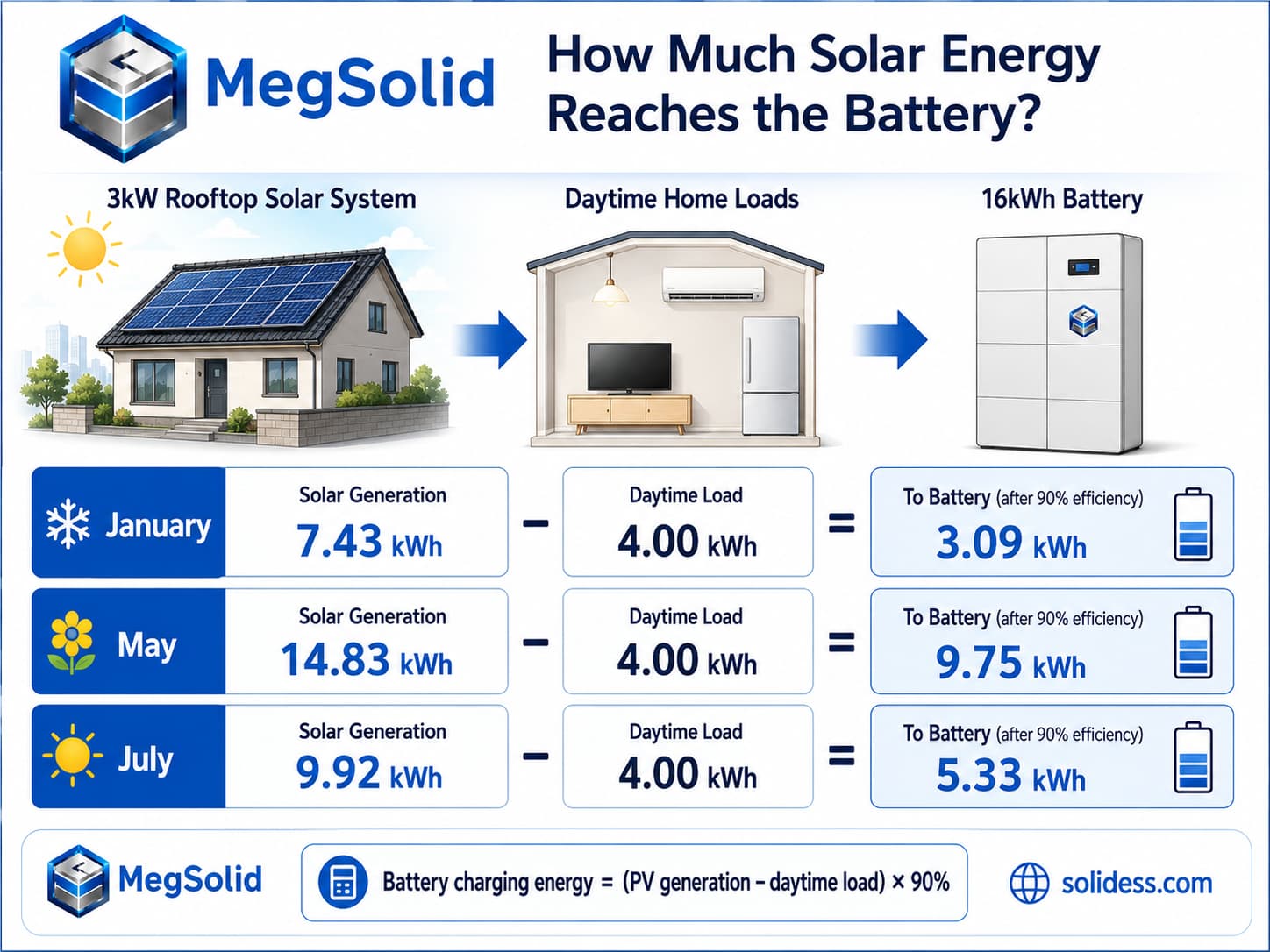 Infographic calculating net solar energy reaching a residential battery, deducting 4.00 kWh daytime home loads and applying 90% inverter efficiency across January, May, and July.