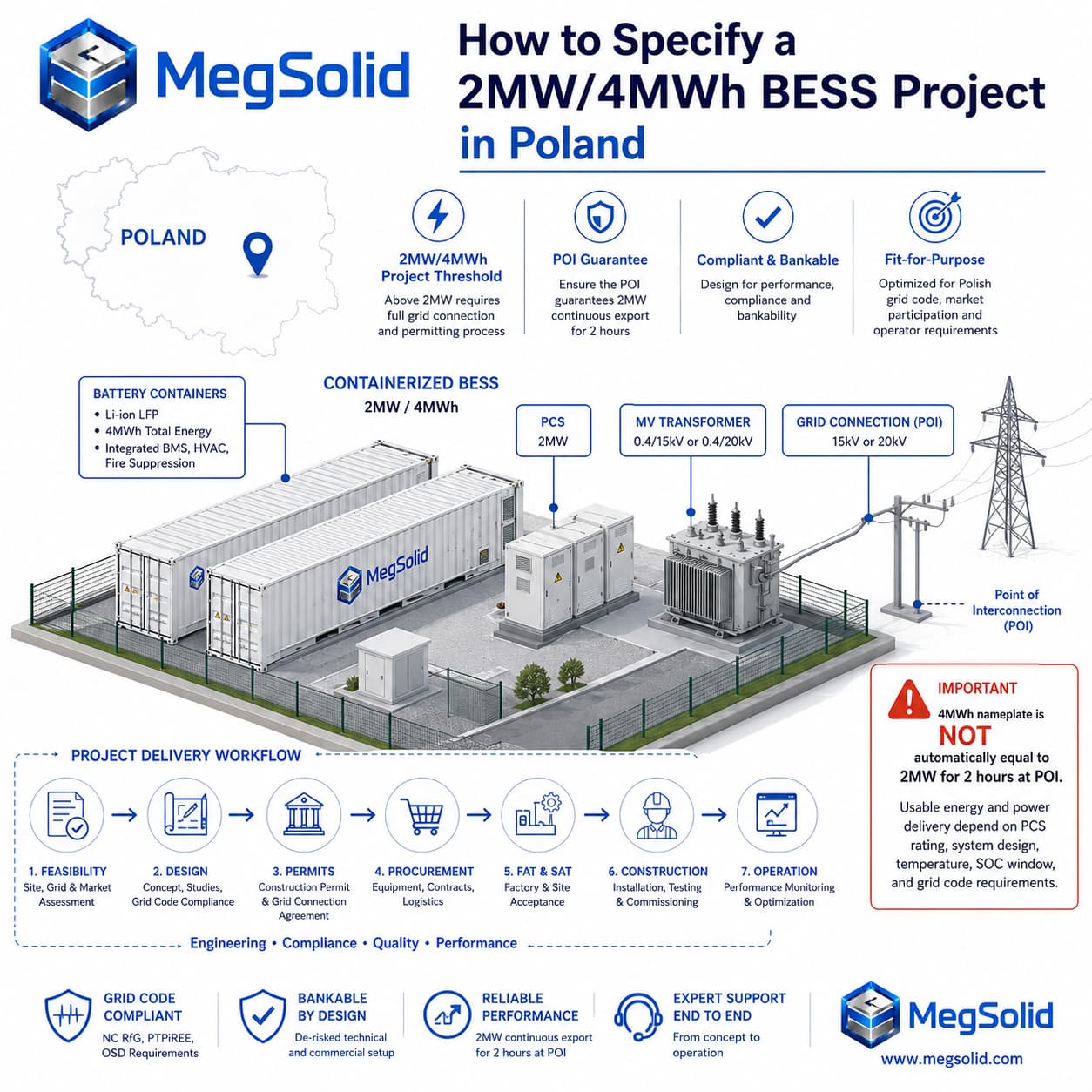 MegSolid 2MW 4MWh BESS project specification guide for Poland, detailing 15kV/20kV POI grid connections, NC RfG compliance, and a 7-step engineering delivery workflow.