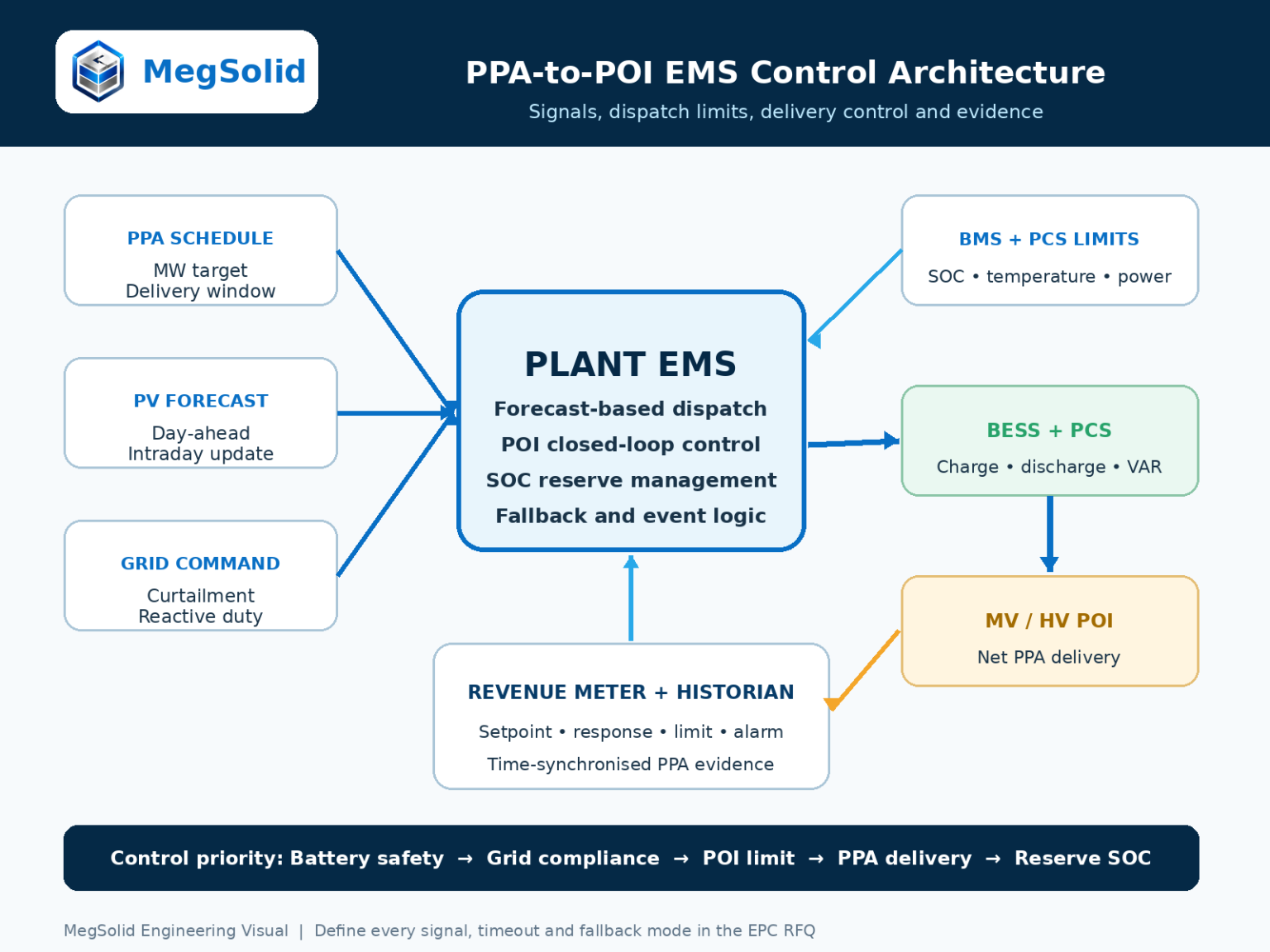 PPA-to-POI EMS control architecture for utility-scale BESS