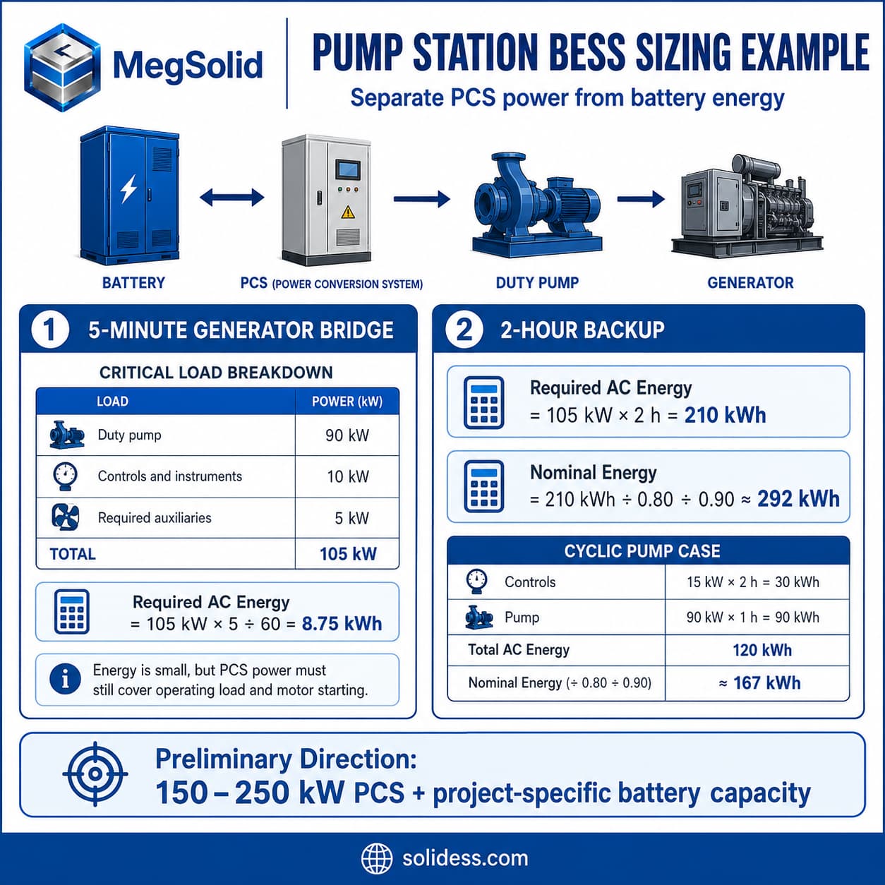 Wastewater pump station BESS sizing methodology infographic, detailing 105kW critical load calculations, 8.75kWh generator bridging vs 292kWh 2-hour backup energy sizing, and 150kW to 250kW PCS inverter selection.