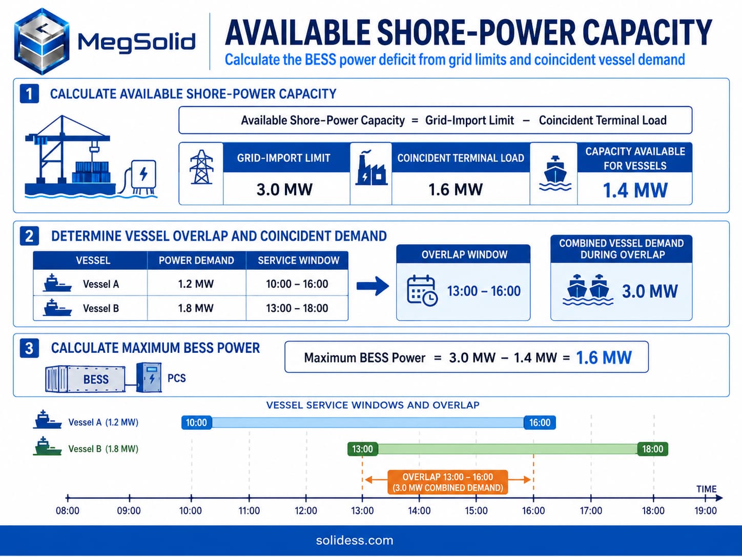 Rotterdam port shore-power BESS sizing methodology infographic, detailing 3.0 MW combined vessel overlap demand, 1.4 MW available grid capacity, and 1.6 MW active power deficit calculations.