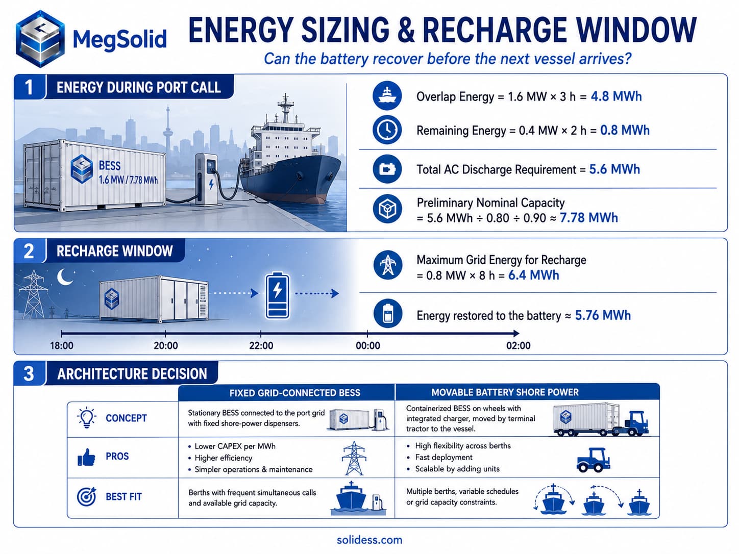Maritime shore-power BESS energy sizing and architecture guide, illustrating 7.78 MWh nominal DC battery calculations, 8-hour off-peak recharge verification, and mobile containerized shore power.