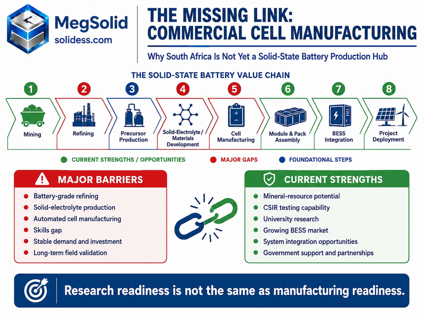 Solid-state battery value chain infographic mapping South Africa's mining and refining opportunities against automated cell manufacturing and solid-electrolyte barriers.