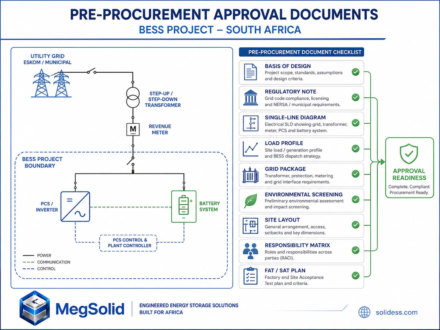 Liste de contrôle et schéma unifilaire du document d'approbation préalable à l'acquisition du système BESS de MegSolid Afrique du Sud, précisant les autorisations délivrées par la NERSA, les limites du réseau d'Eskom et l'état de préparation aux essais FAT et SAT.
