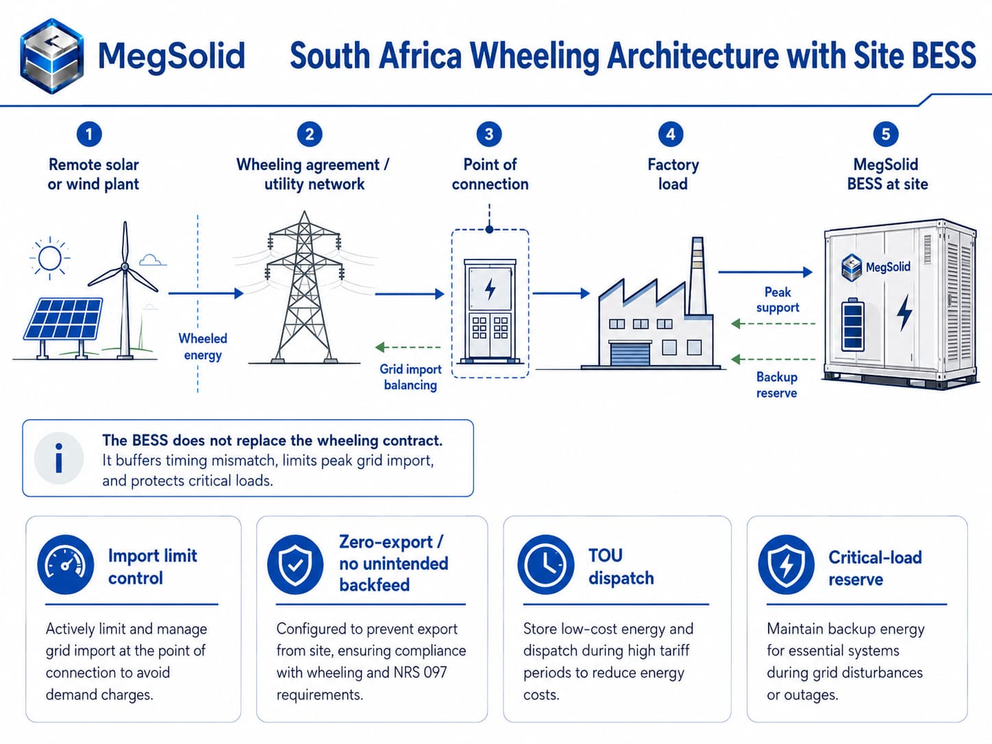 MegSolid behind-the-meter BESS architecture for South Africa electricity wheeling, illustrating remote solar wind import balancing, zero-export compliance, and critical load backup reserve.