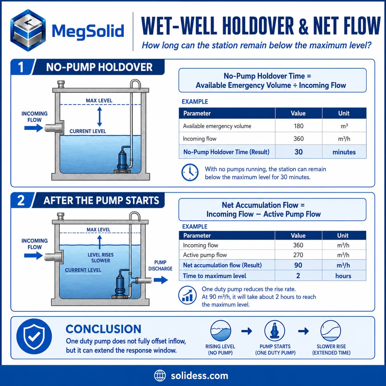 Wastewater pump station wet-well holdover and net accumulation flow calculation guide, illustrating how BESS-powered duty pump operation extends emergency response windows from 30 minutes to 2 hours.