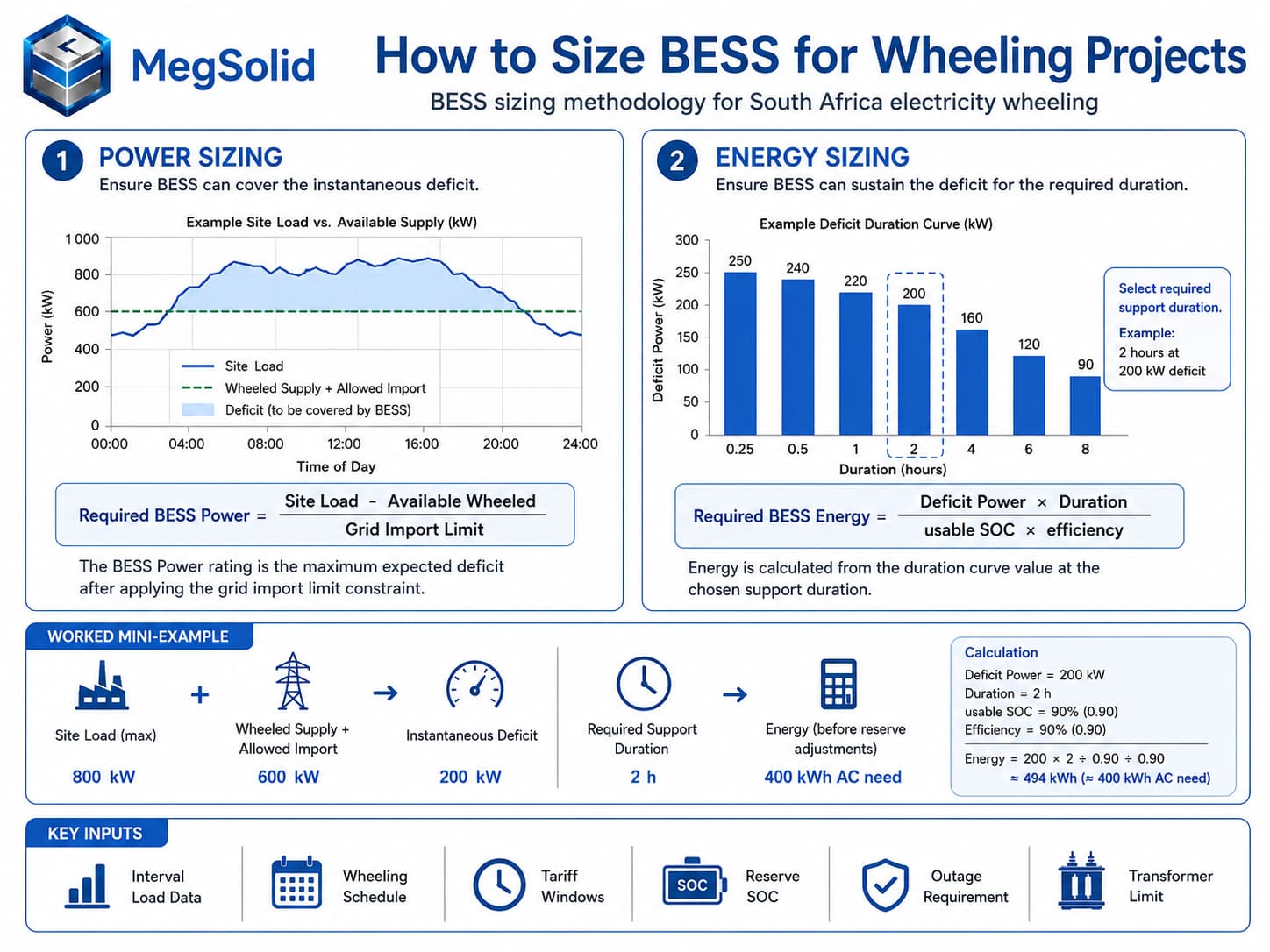 BESS sizing methodology infographic for South Africa wheeling projects, detailing instantaneous deficit kW power sizing, deficit duration kWh energy math, and a 494 kWh worked example.