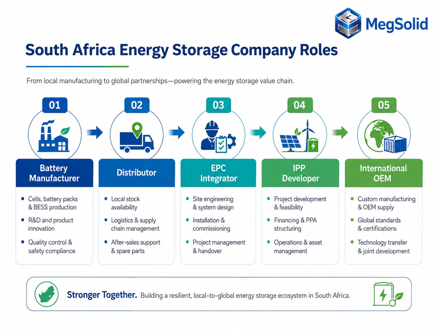 Roles of battery manufacturers, distributors, EPCs, IPPs and OEM energy storage companies in South Africa